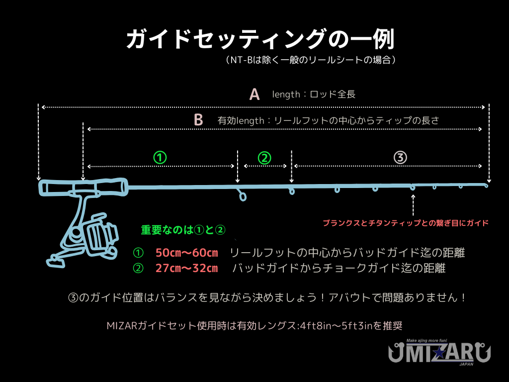 MIZAガイドセット